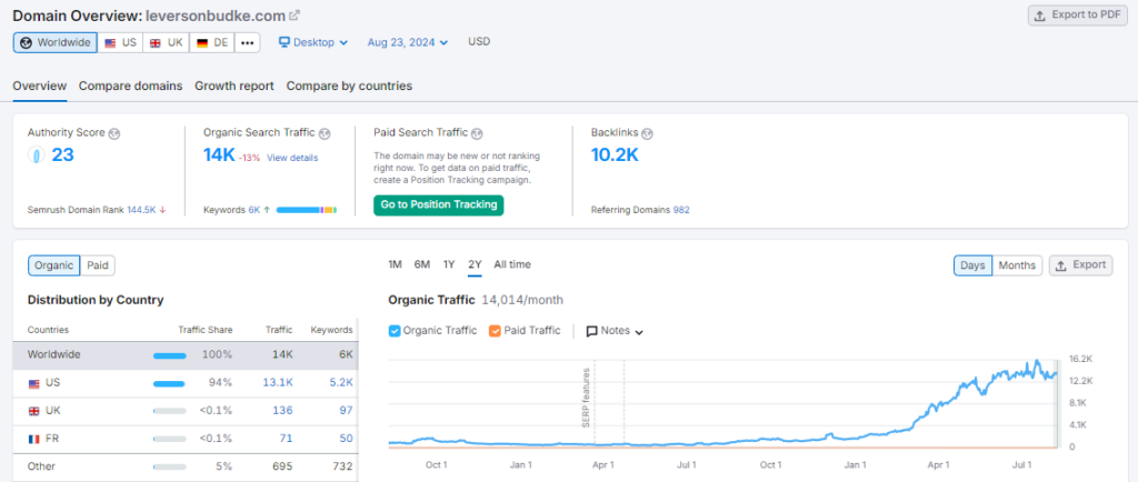 Last 2 years data semrush