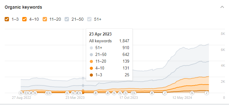 Organic keyword old ahrefs