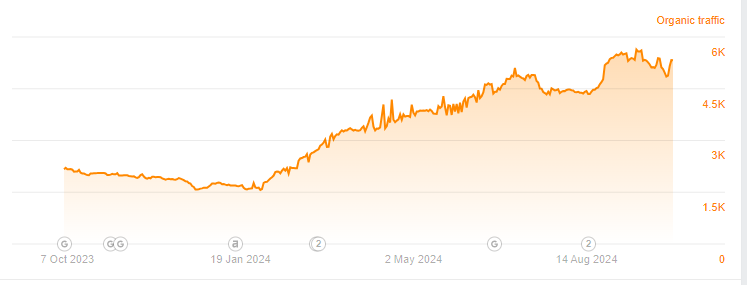 Halt 12 months ahrefs