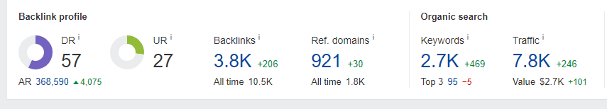 Vivos backlink profile